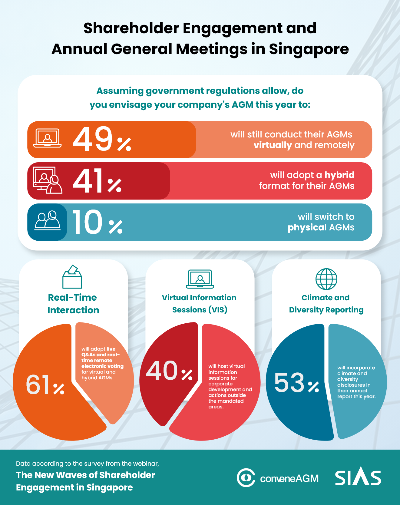 Poll results of shareholder engagement and AGMs in Singapore