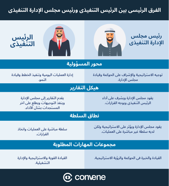 Arabic image of difference of CEO and Executive Chairman