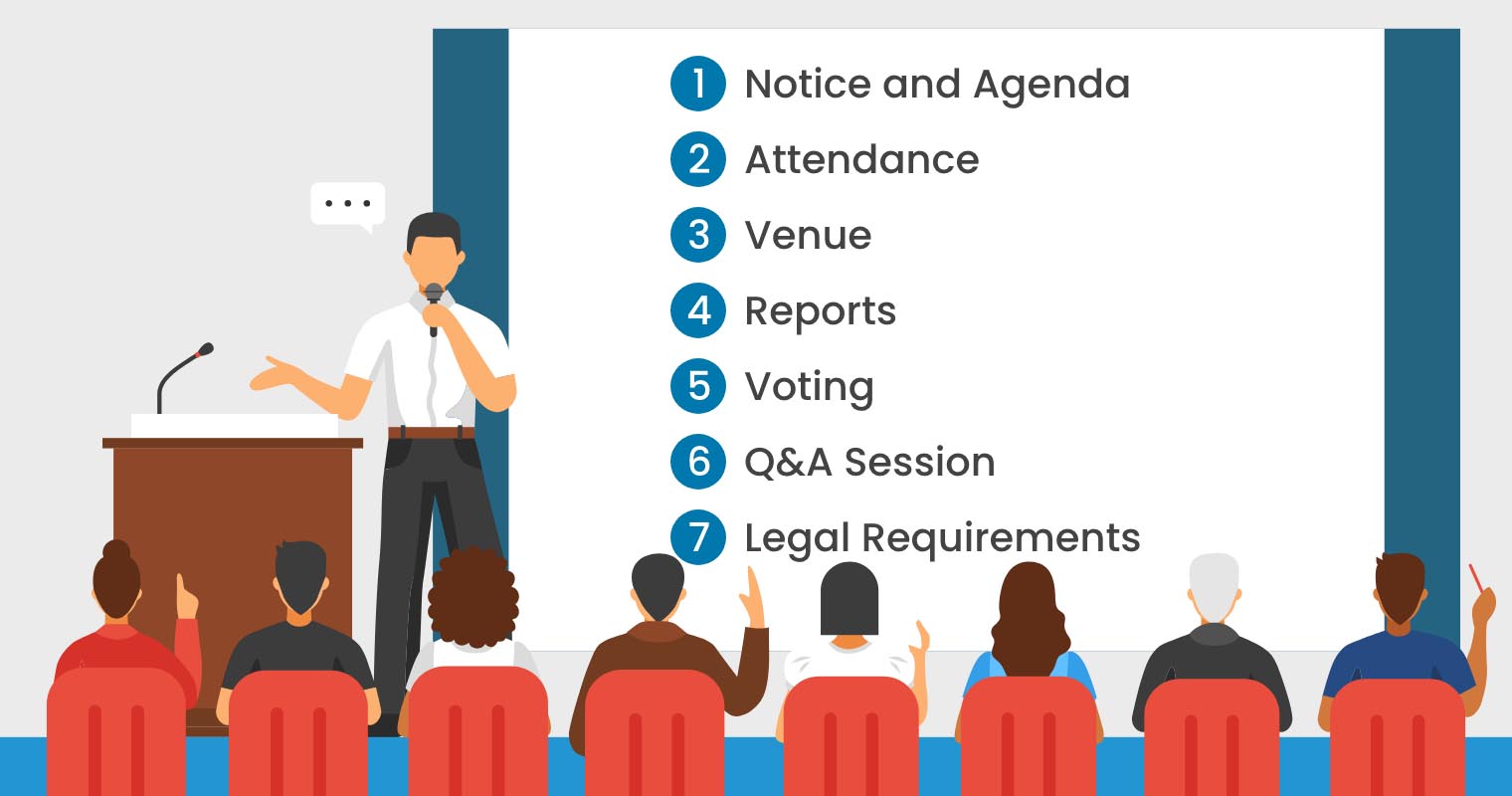 Key components in physical annual general meetings