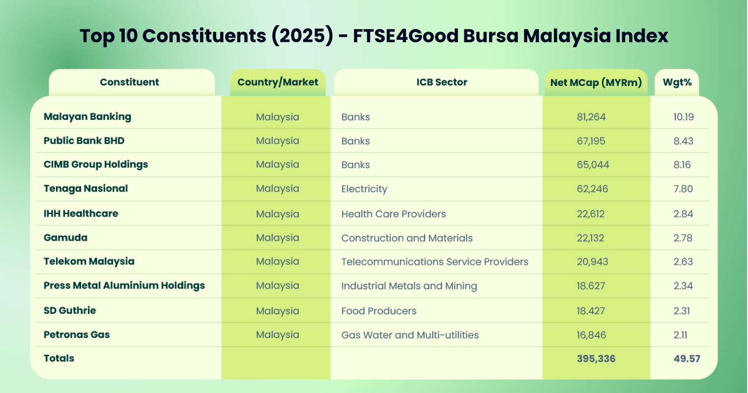 Top 10 Constituents of FTSE4Good Bursa Malaysia Index (2025)