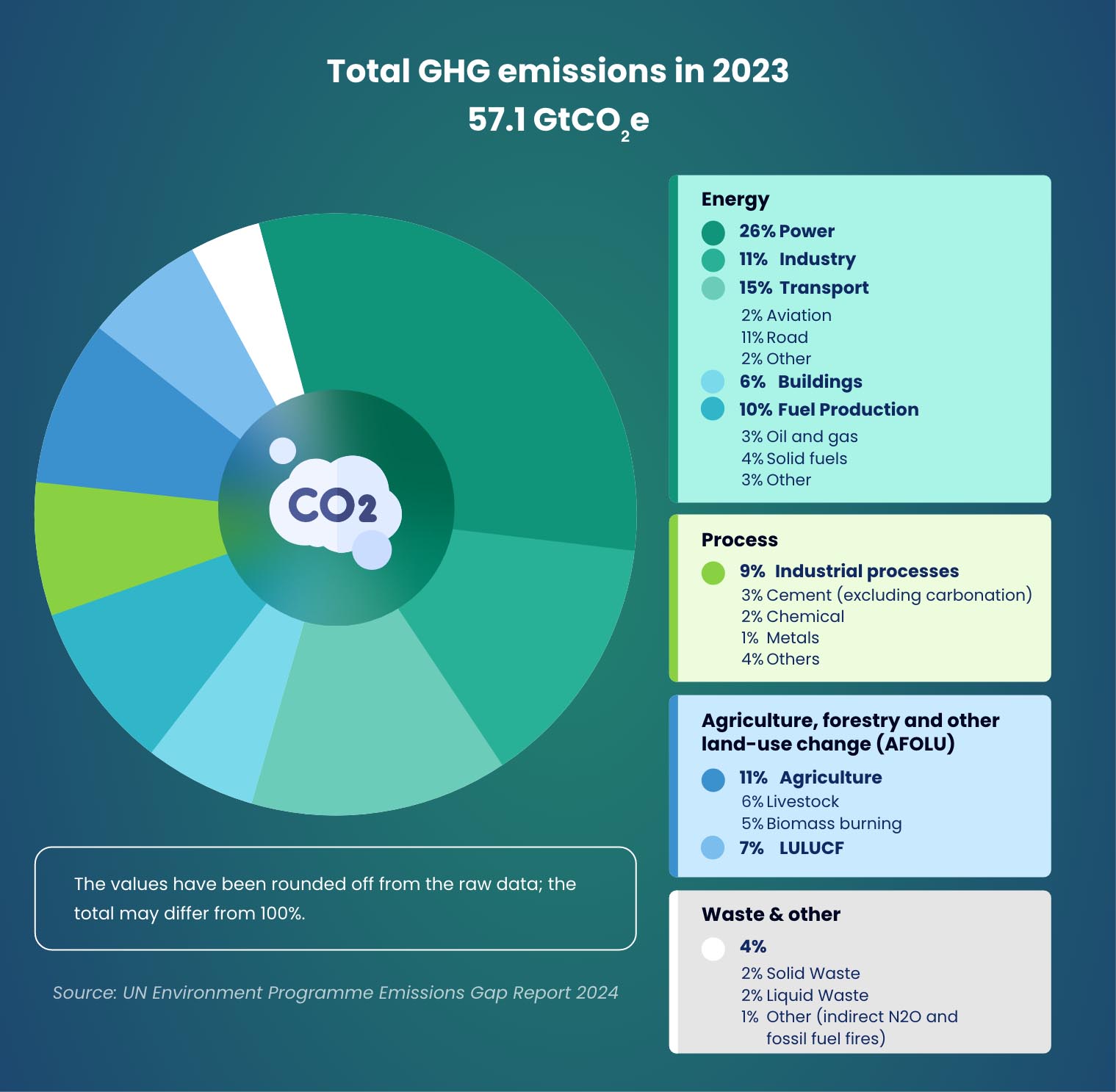 Key Sectors to Decarbonise