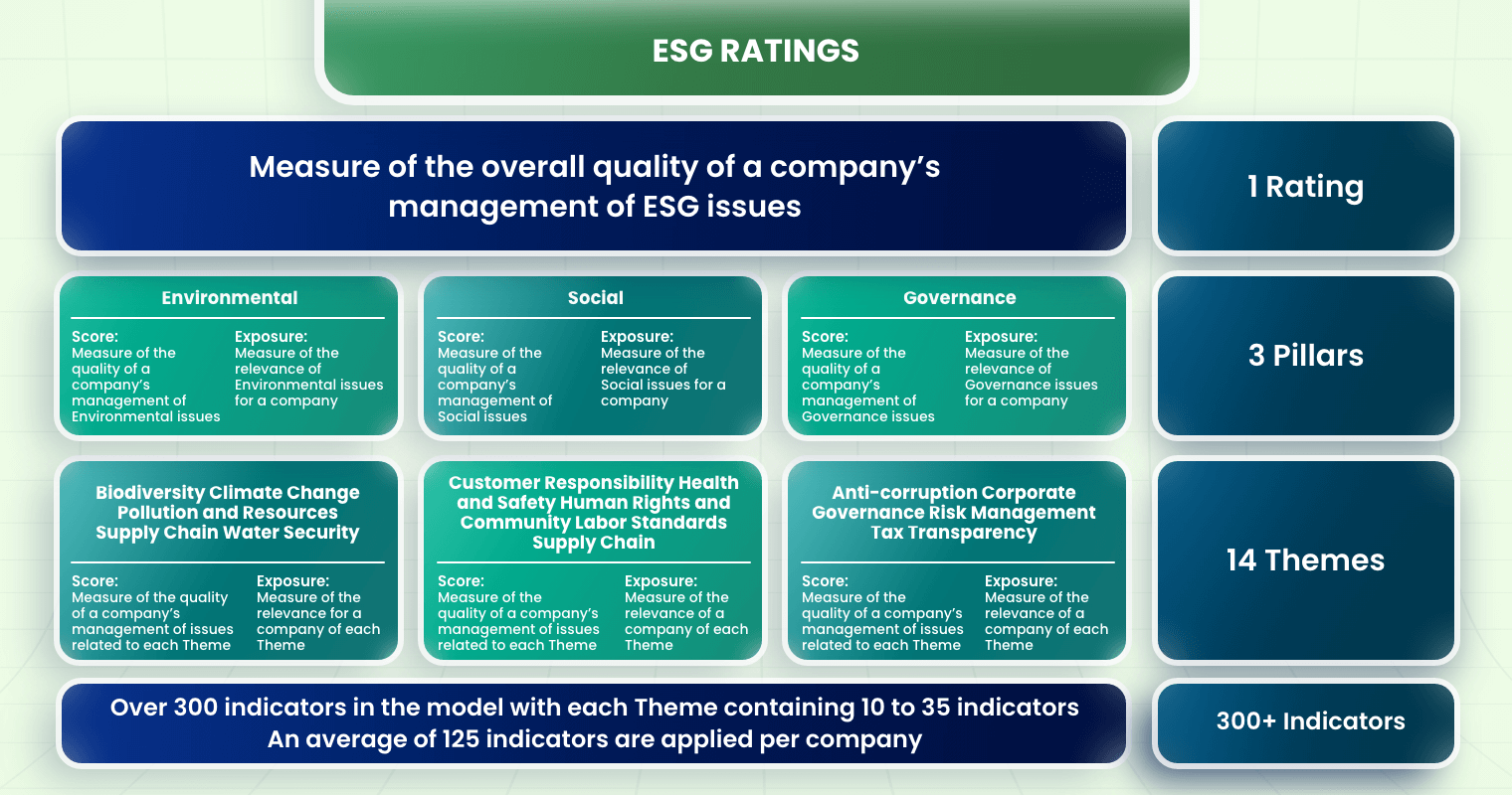 FTSE Russell’s ESG Ratings criteria