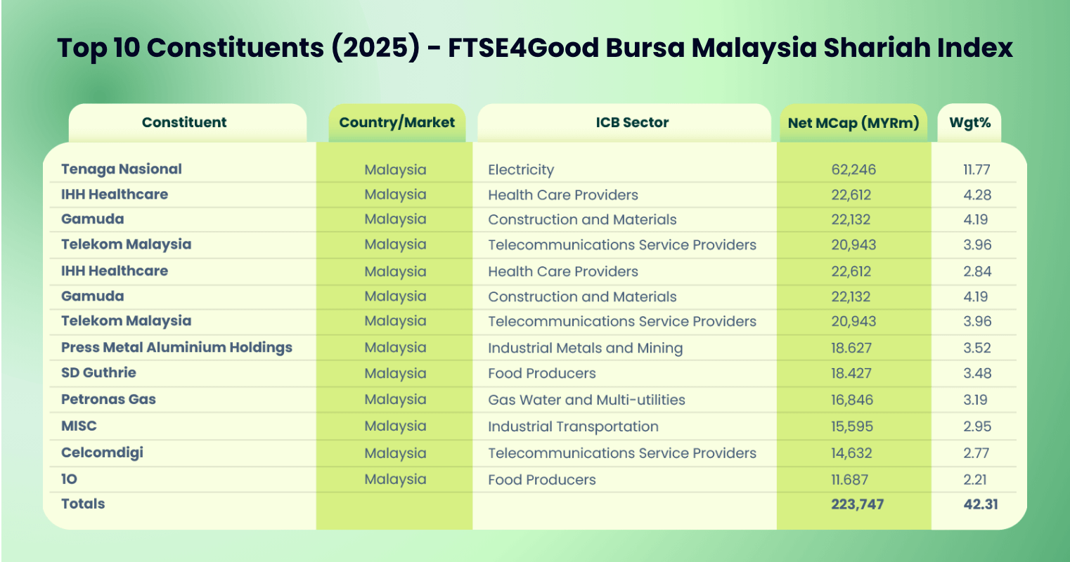 Top 10 Constituents for FTSE4Good Bursa Malaysia Shariah Index