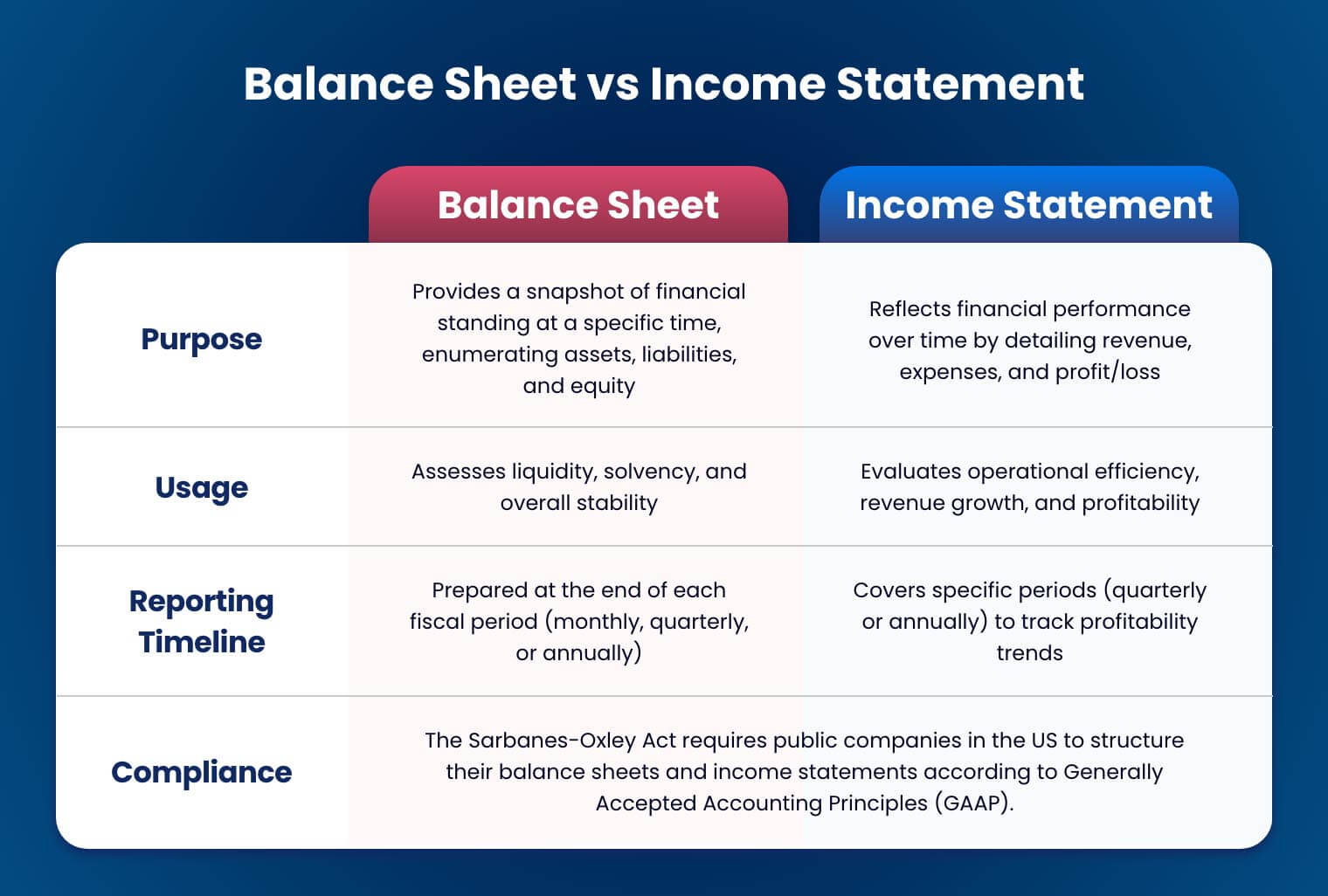 Difference Between Balance Sheet and Income Statement