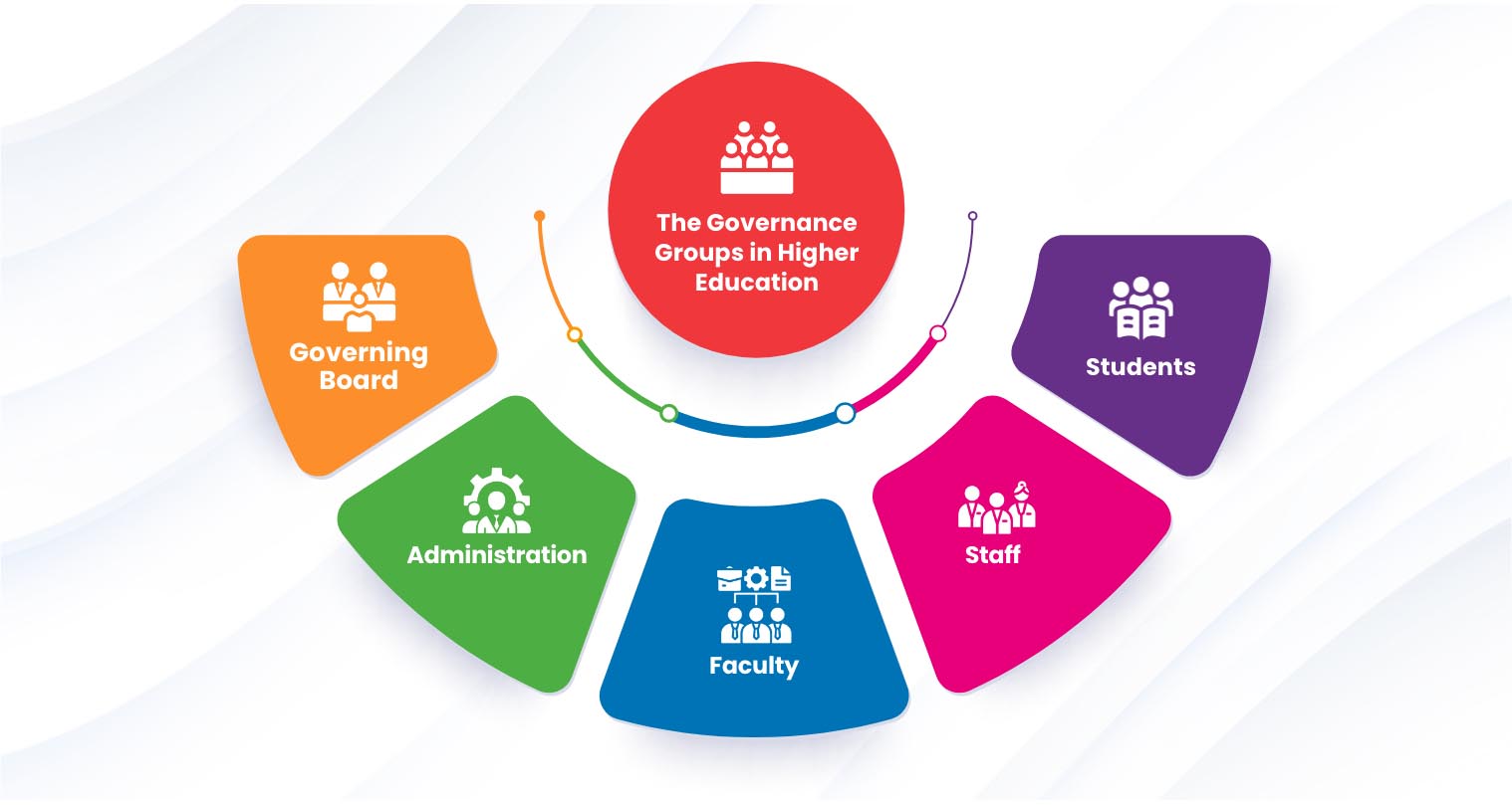 Infographic: Governance Groups in Higher Education
